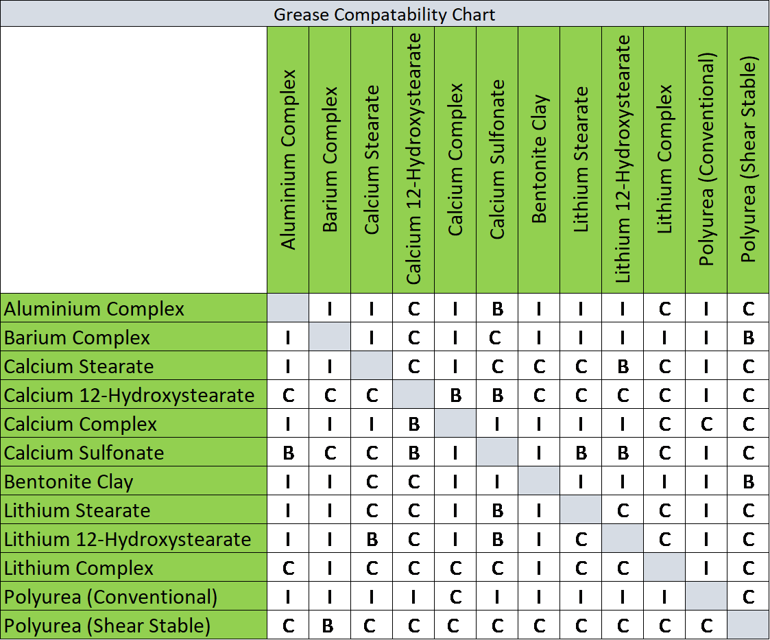 Grease Compatibility Chart | LRT Lubricants